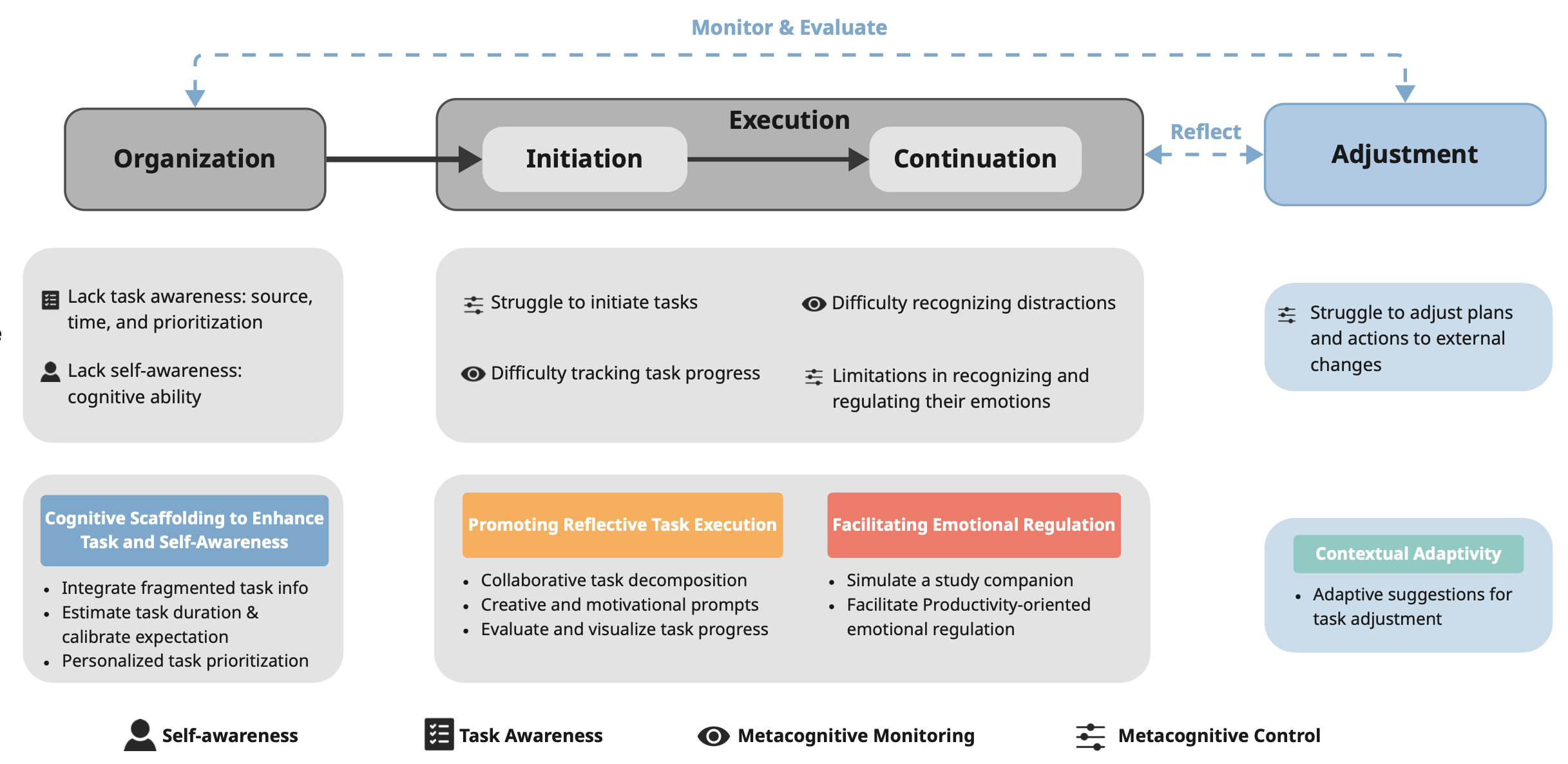ADHD Metacognition research